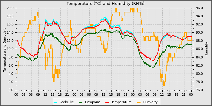 Temperature