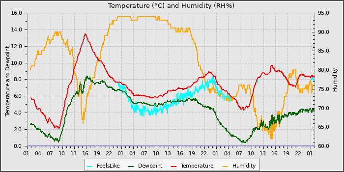 Temperature