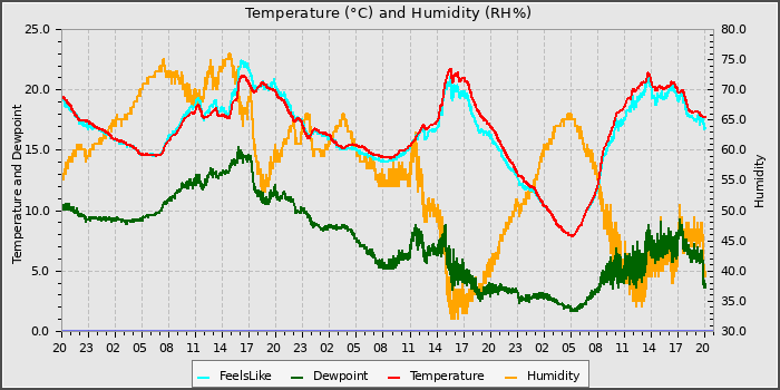 Temperature