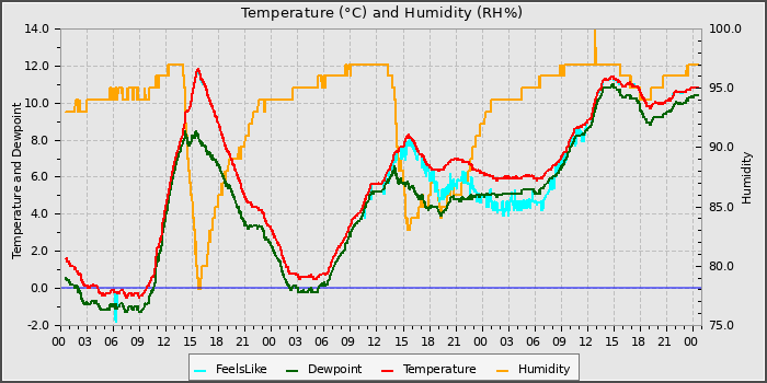 Temperature