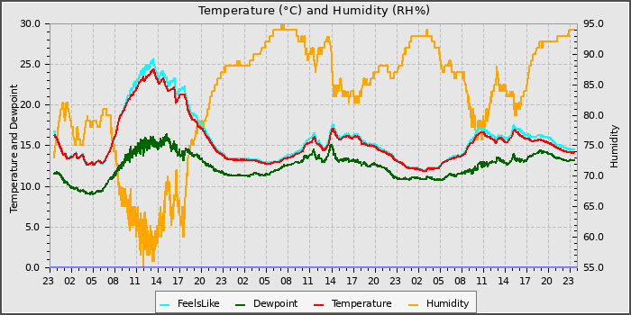 Temperature