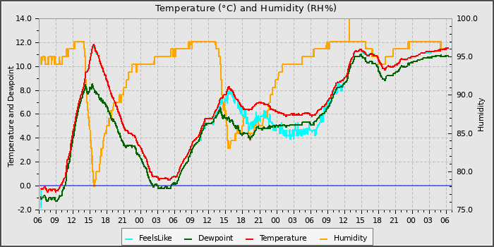 Temperature