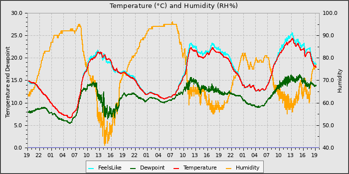 Temperature