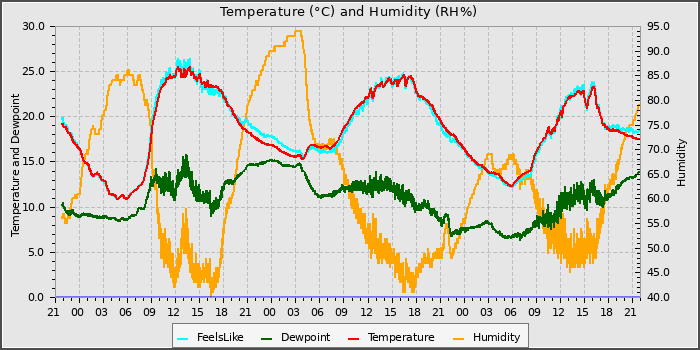 Temperature