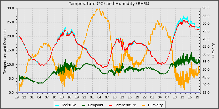 Temperature