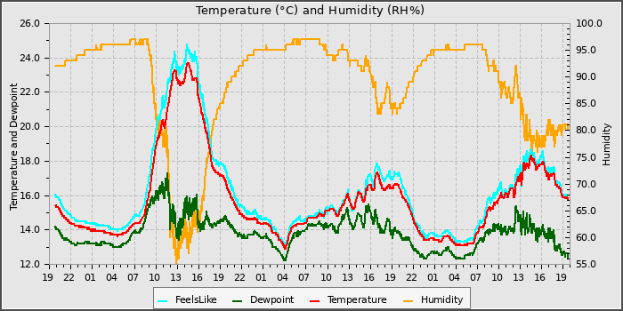 Temperature