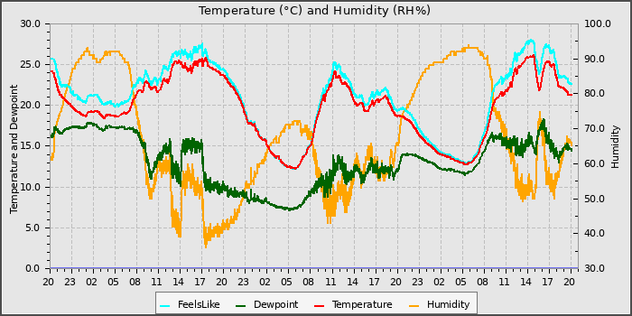 Temperature