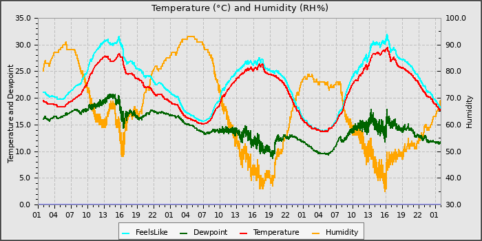 Temperature