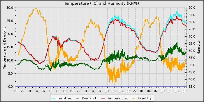 Temperature