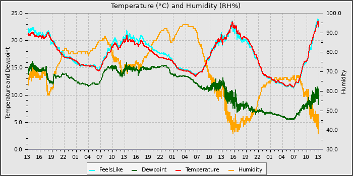 Temperature