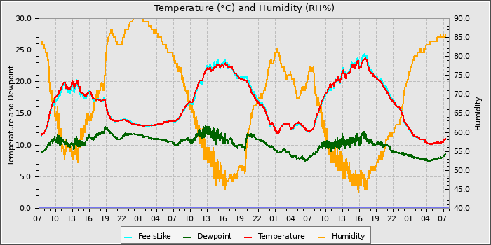 Temperature
