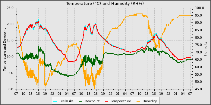 Temperature