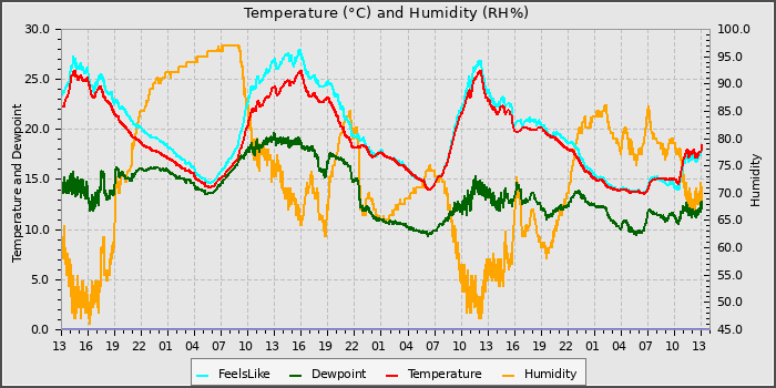 Temperature
