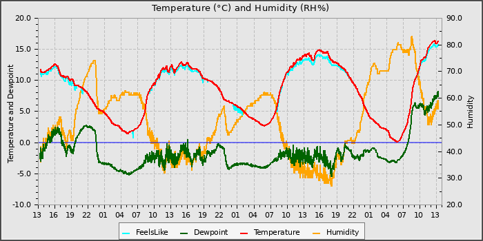Temperature