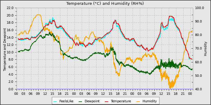 Temperature