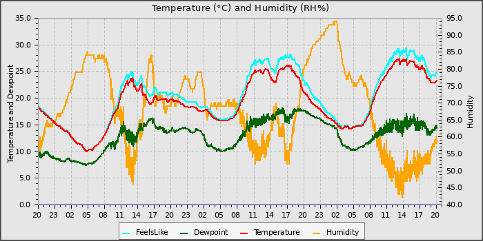 Temperature