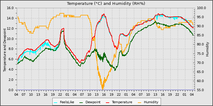 Temperature