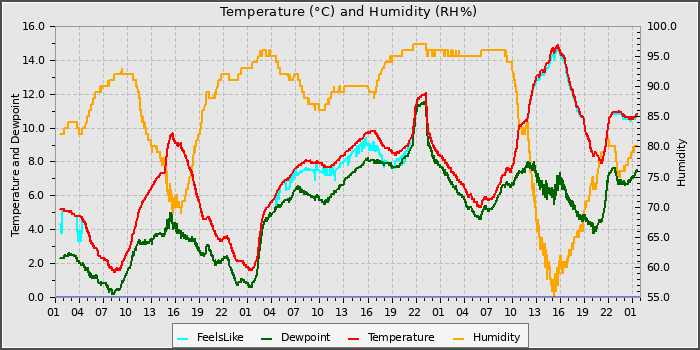 Temperature