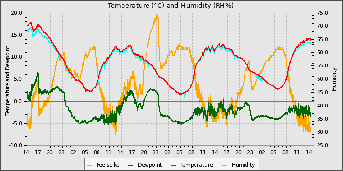 Temperature