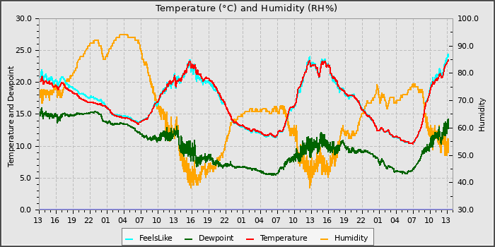 Temperature