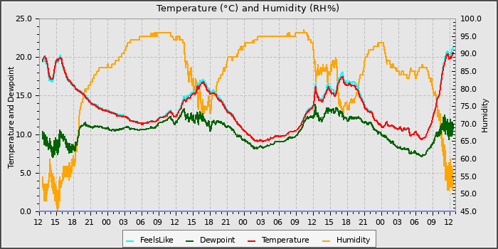 Temperature
