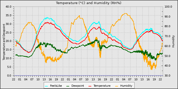 Temperature