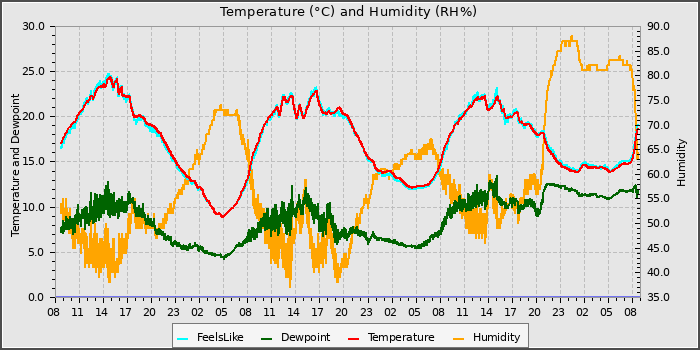 Temperature