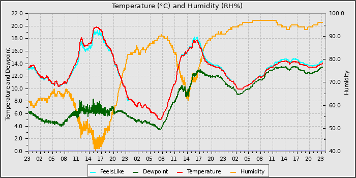 Temperature