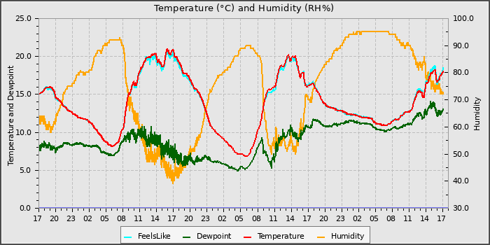 Temperature