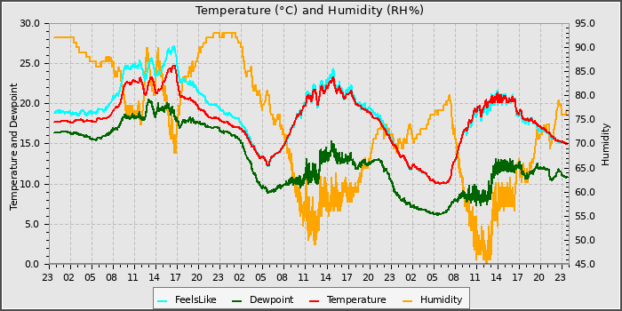 Temperature