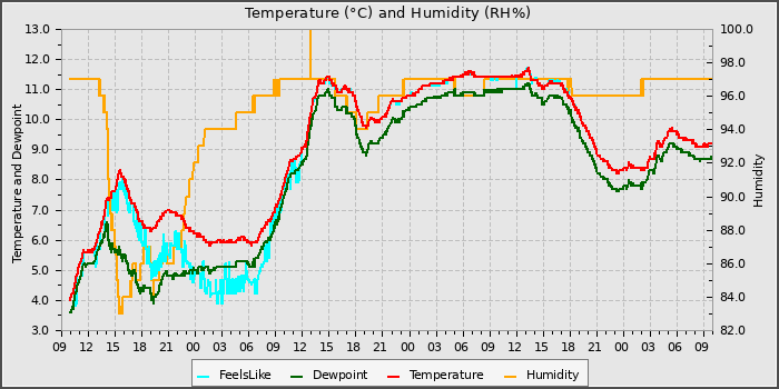 Temperature