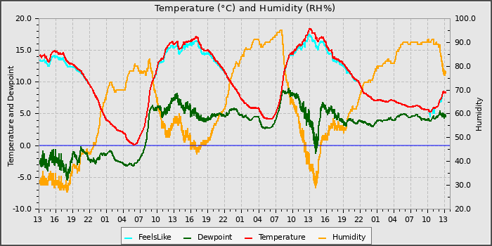 Temperature