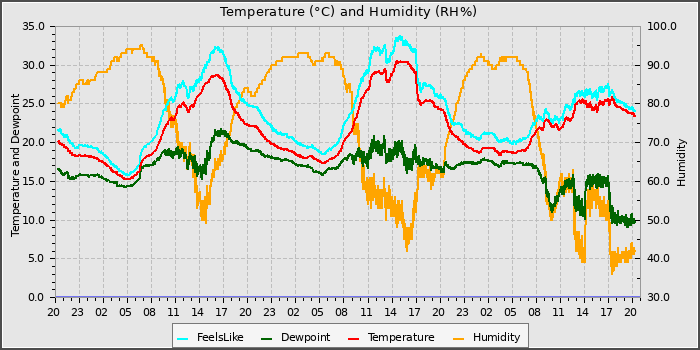 Temperature