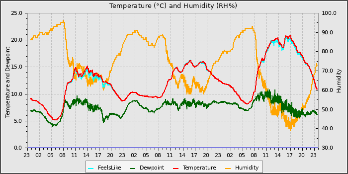 Temperature