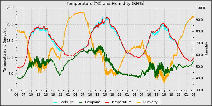 Temperature