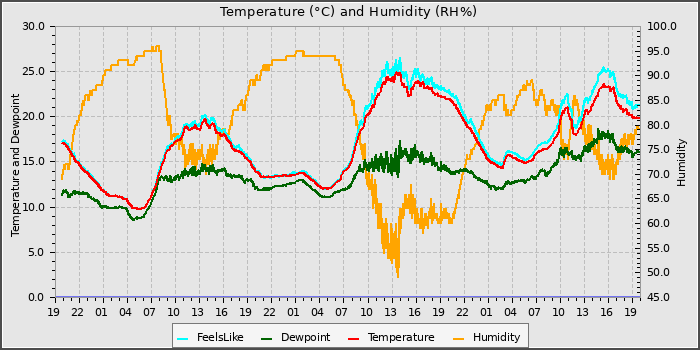 Temperature
