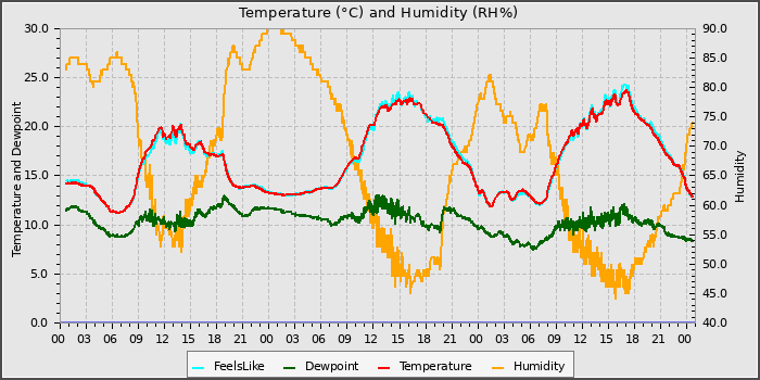 Temperature