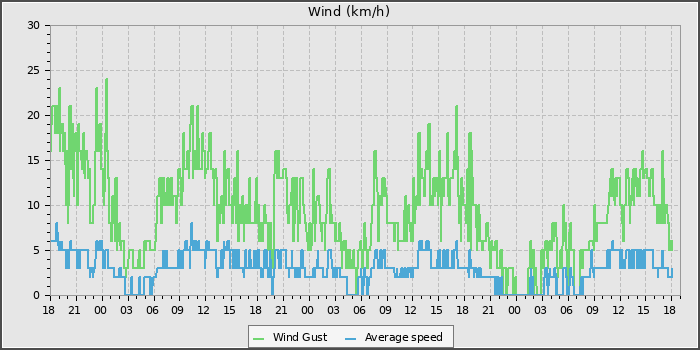 Wind Speed