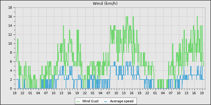 Wind Speed