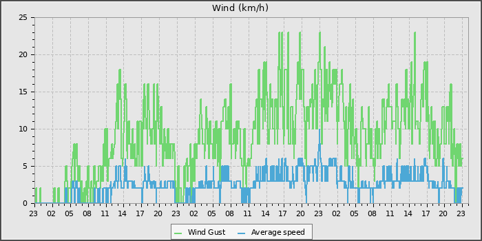 Wind Speed