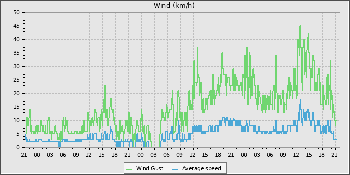 Wind Speed