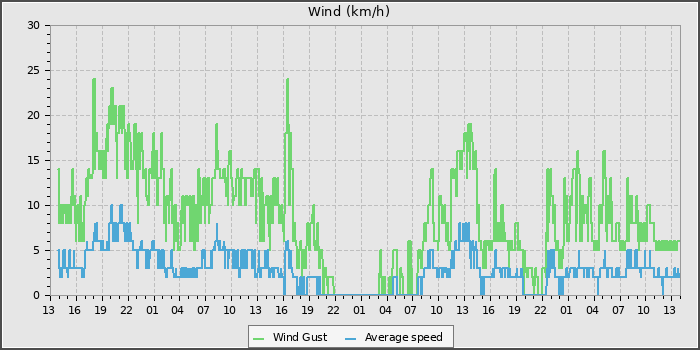 Wind Speed