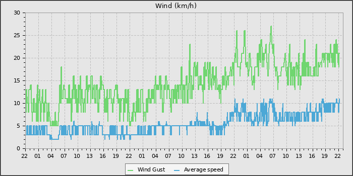 Wind Speed