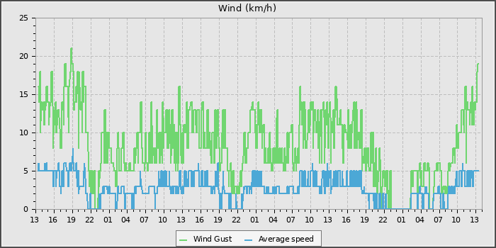 Wind Speed