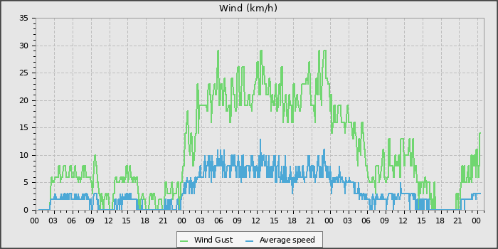 Wind Speed