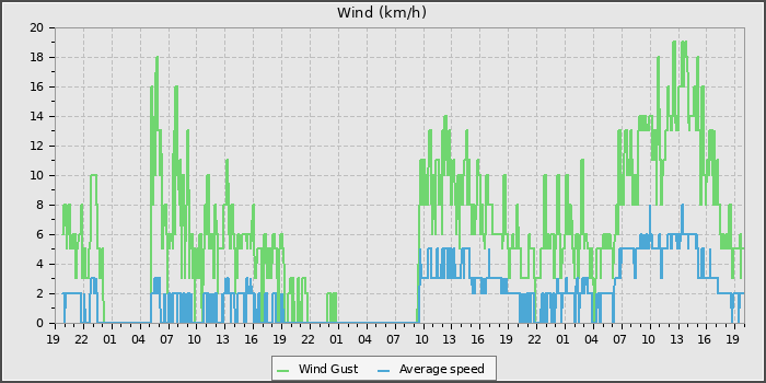 Wind Speed
