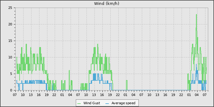 Wind Speed