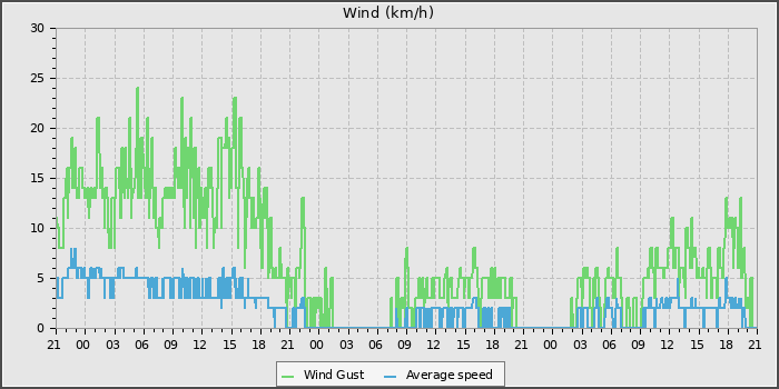 Wind Speed