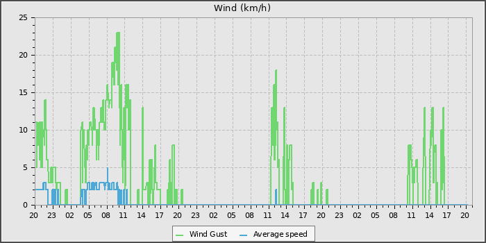 Wind Speed