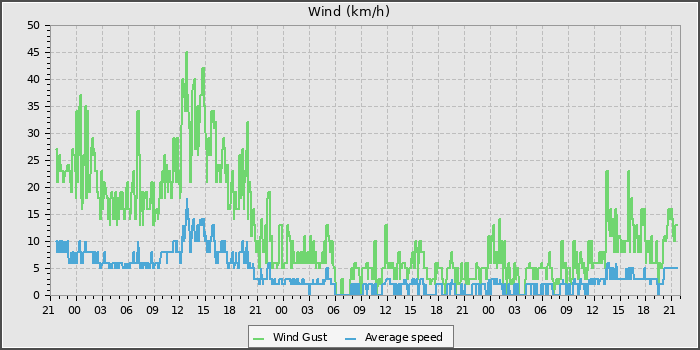 Wind Speed